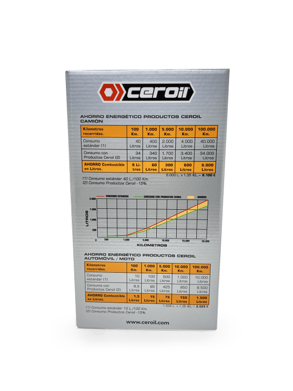 aditivos ceroil Kit Economizer V.I. - Tratamiento Pre-ITV